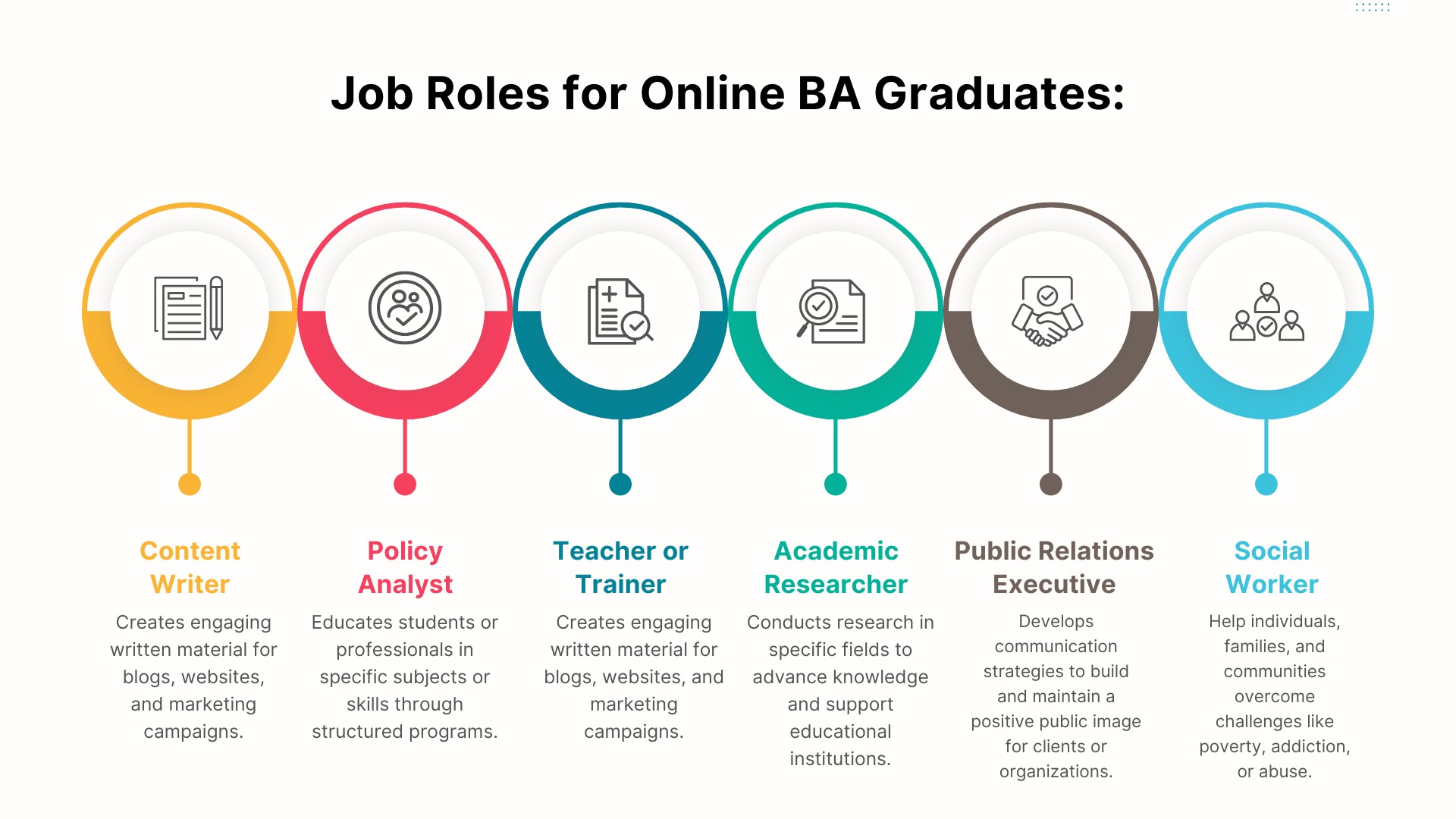 six job roles for online Bachelor of Arts graduates, including Content Writer, Policy Analyst, and Social Worker.