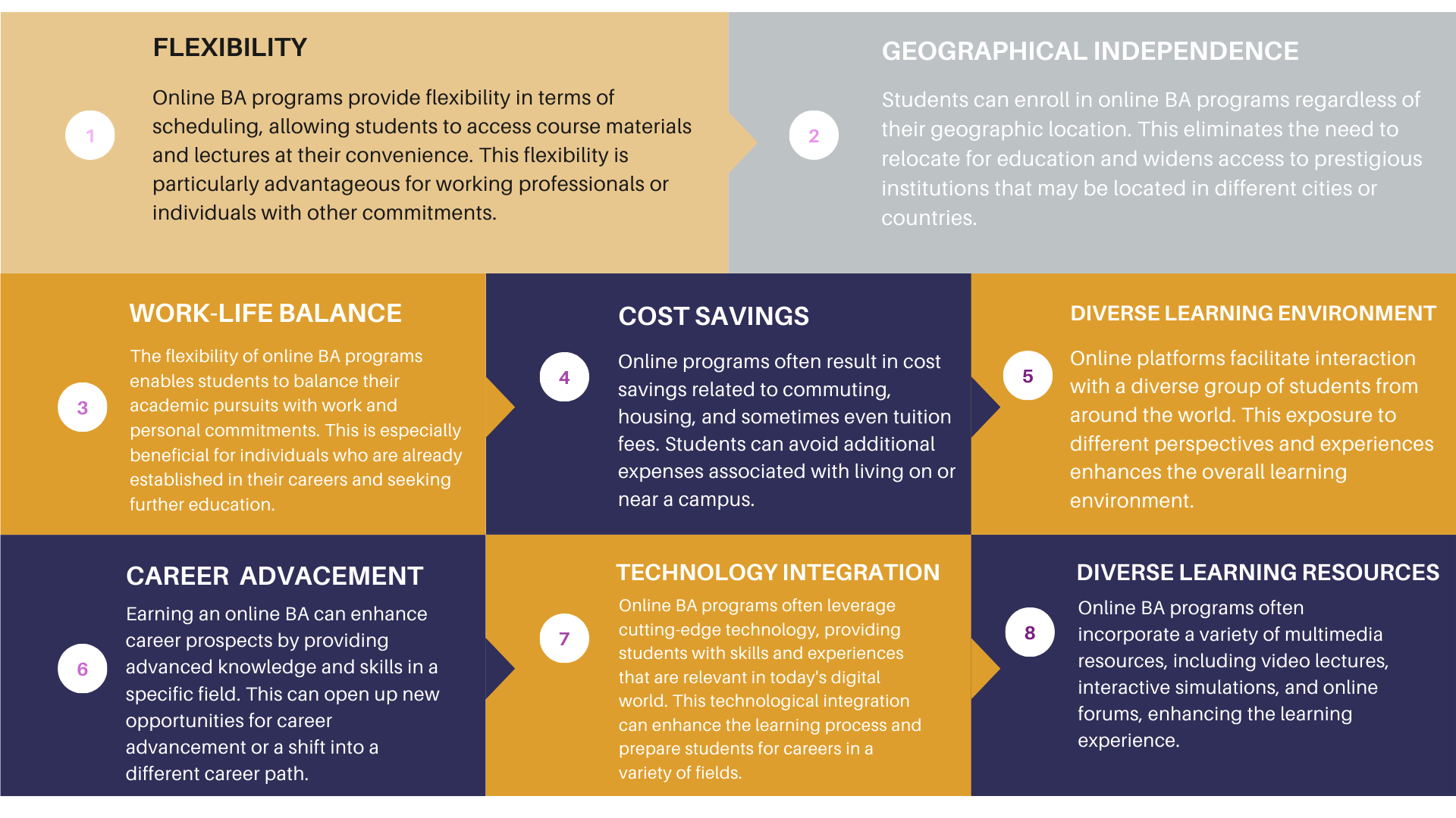 infographic outlines eight benefits of online BA programs, such as Flexibility, Cost Savings, and Career Advancement, with concise descriptions for each.